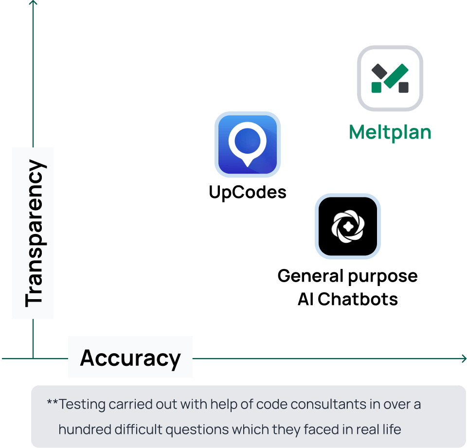 Accuracy vs Transparency Chart: Meltplan, Upcodes, and AI Chatbots